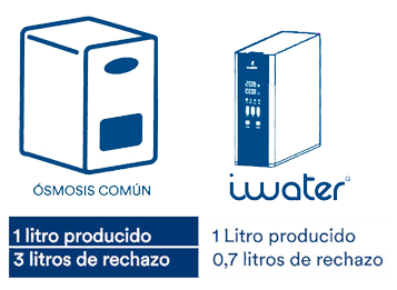 La imagen compara la eficiencia entre un sistema de ósmosis inversa común y el sistema iWater de Hidrosalud. A la izquierda, se muestra un gráfico de un sistema de ósmosis común que produce 1 litro de agua por cada 3 litros de agua de rechazo. A la derecha, se presenta el sistema iWater, que destaca por su mayor eficiencia, produciendo 1 litro de agua por cada 0.7 litros de agua de rechazo. Esta comparativa resalta la superioridad de iWater en términos de ahorro y sostenibilidad, promovido por Hidrosalud como una opción avanzada y ecológica para la purificación del agua en el hogar.